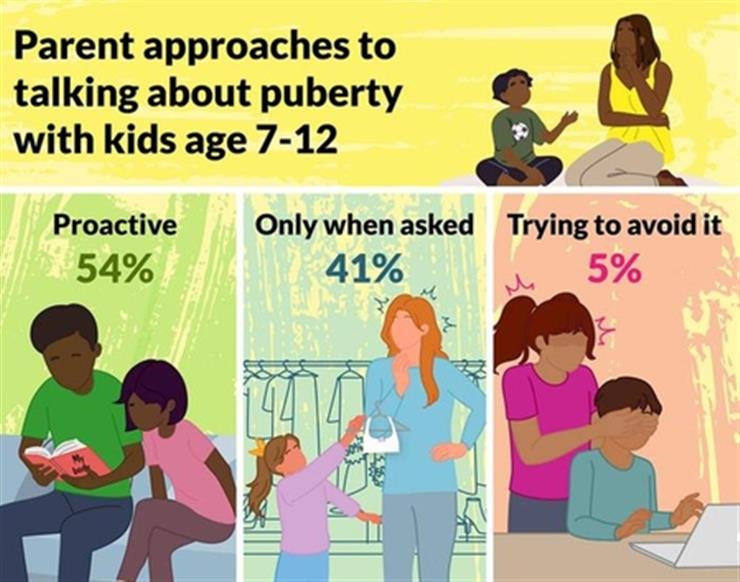 US parents split on right age to talk about body changes with kids: Study